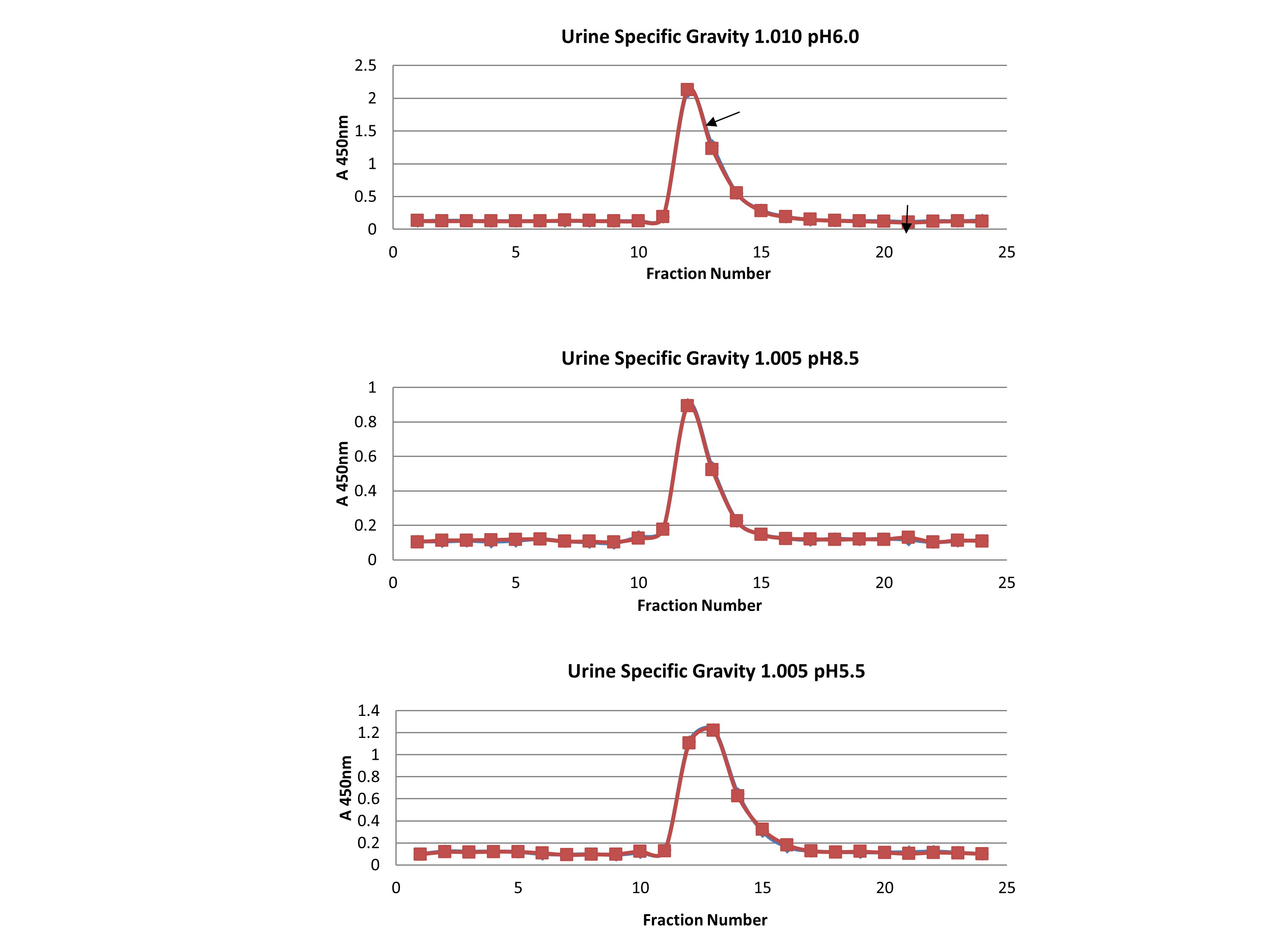 Supplemental eFigure 1. Column chromatography of CRP